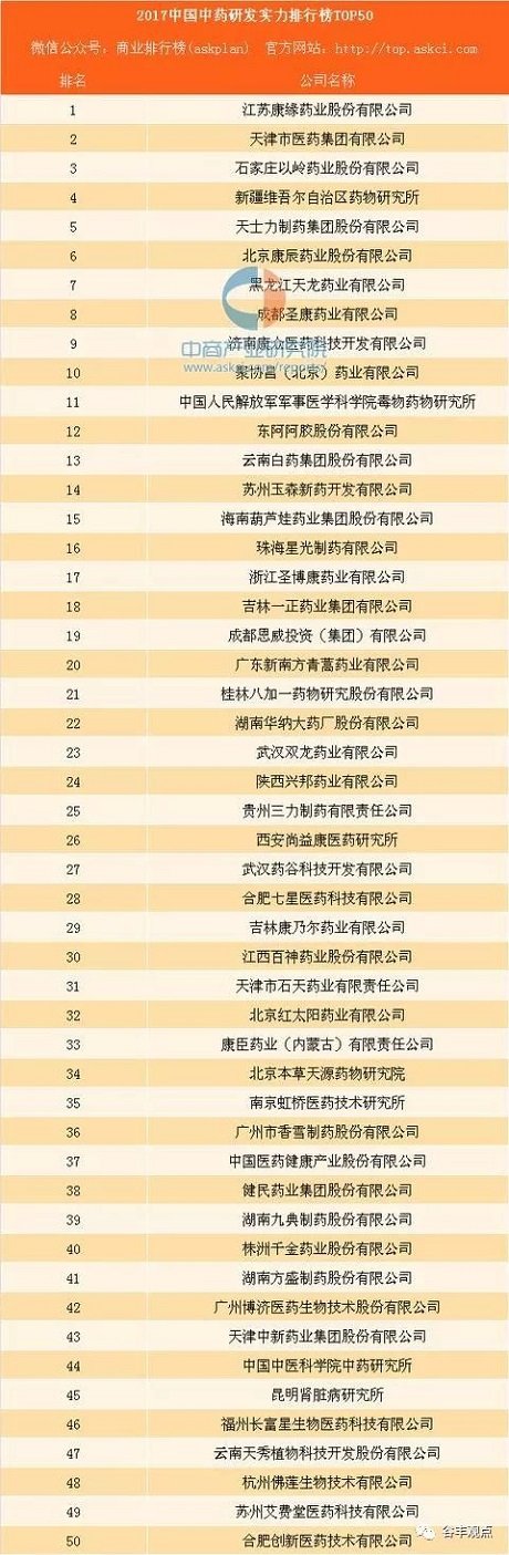 中药企业研发实力排行榜TOP50  EBET易博药业位居榜首！